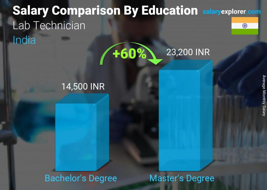 Salary comparison by education level monthly India Lab Technician