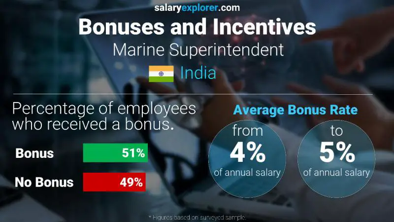 Annual Salary Bonus Rate India Marine Superintendent