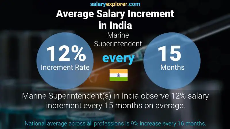 Annual Salary Increment Rate India Marine Superintendent