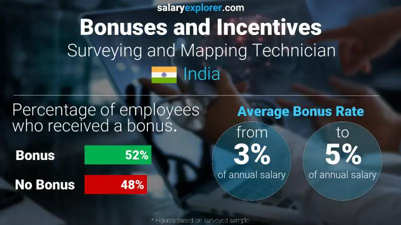 Annual Salary Bonus Rate India Surveying and Mapping Technician