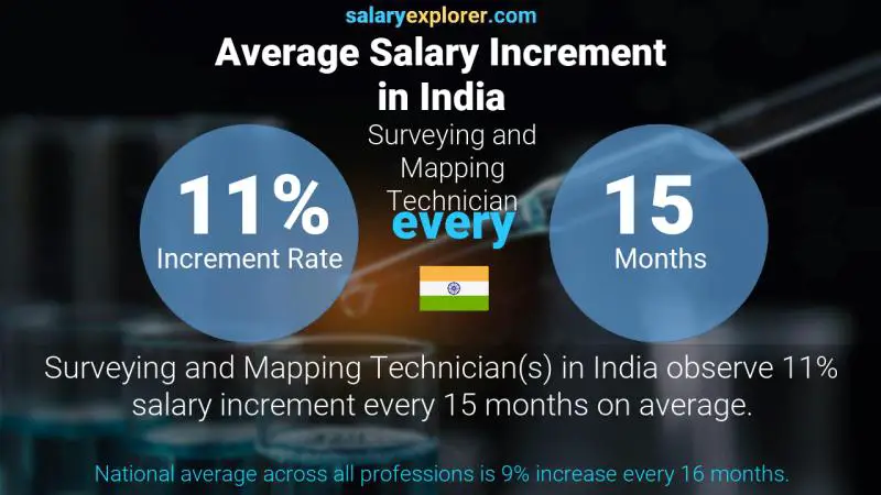 Annual Salary Increment Rate India Surveying and Mapping Technician