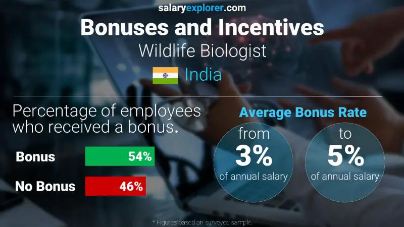 Annual Salary Bonus Rate India Wildlife Biologist