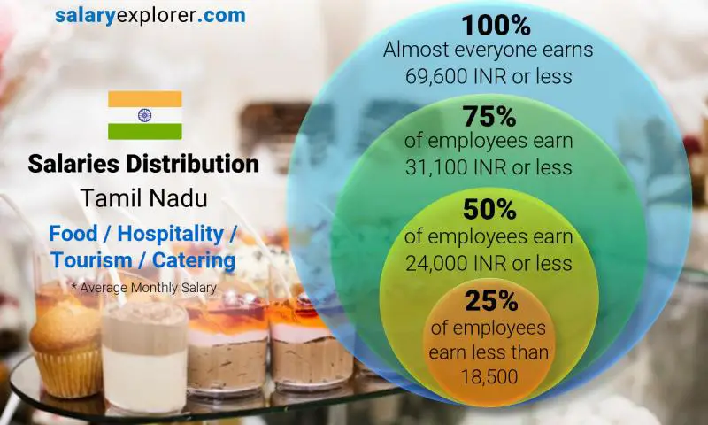 Median and salary distribution Tamil Nadu Food / Hospitality / Tourism / Catering monthly