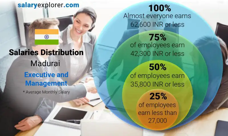 Median and salary distribution Madurai Executive and Management monthly