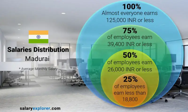 Median and salary distribution Madurai monthly