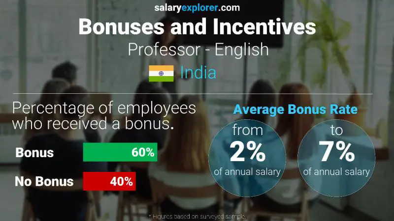 Annual Salary Bonus Rate India Professor - English