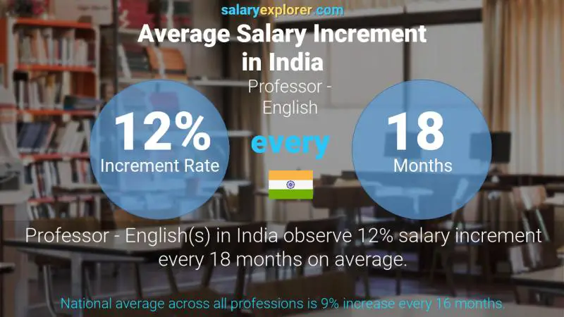 Annual Salary Increment Rate India Professor - English