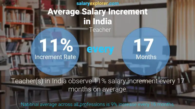 Annual Salary Increment Rate India Teacher