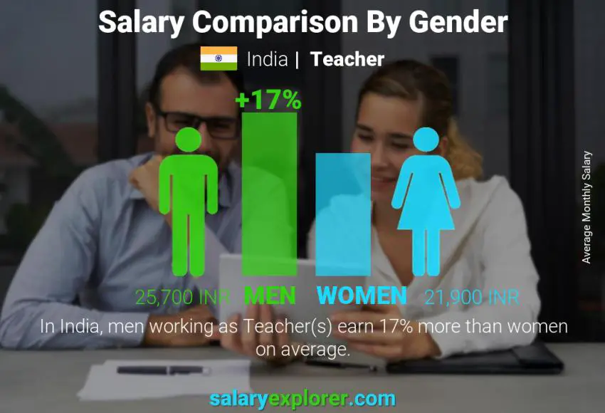 Salary comparison by gender India Teacher monthly