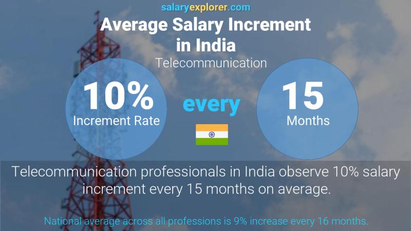 Annual Salary Increment Rate India Telecommunication