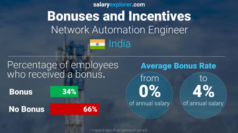 Annual Salary Bonus Rate India Network Automation Engineer