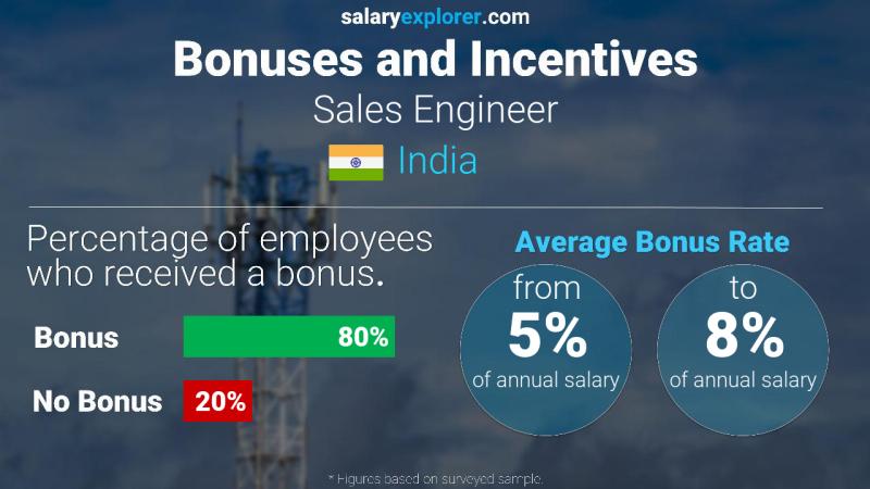 Annual Salary Bonus Rate India Sales Engineer