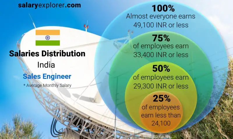 Median and salary distribution India Sales Engineer monthly