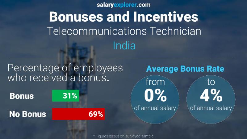 Annual Salary Bonus Rate India Telecommunications Technician