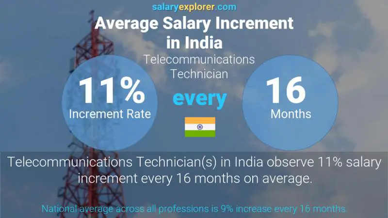 Annual Salary Increment Rate India Telecommunications Technician