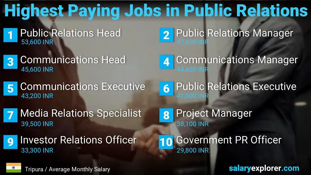 Highest Paying Jobs in Public Relations - Tripura