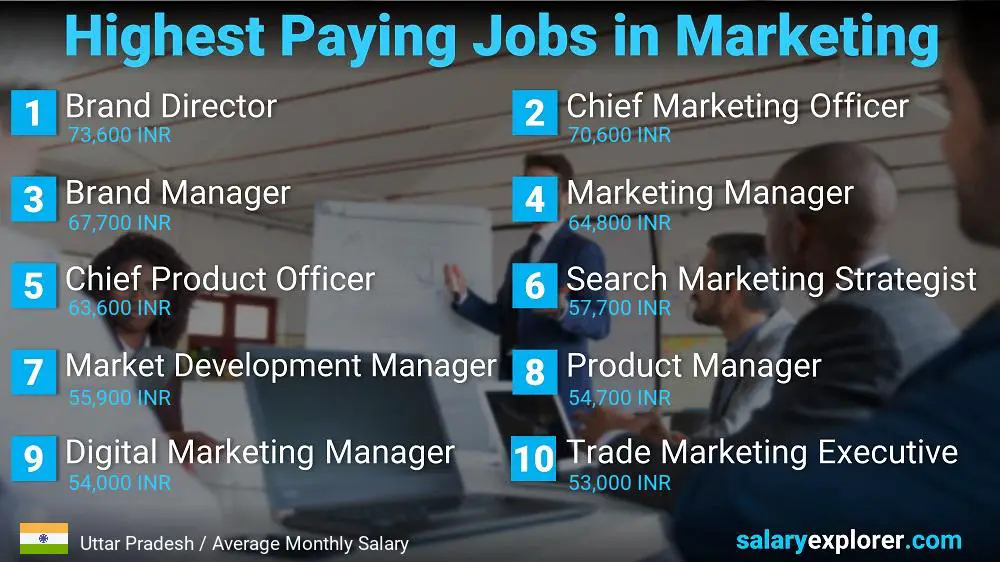 Highest Paying Jobs in Marketing - Uttar Pradesh