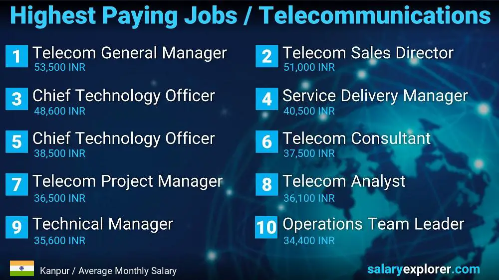 Highest Paying Jobs in Telecommunications - Kanpur