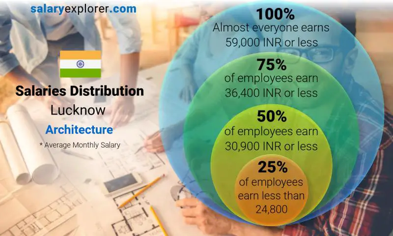 Median and salary distribution Lucknow Architecture monthly