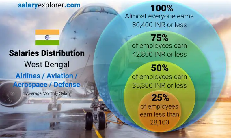 Median and salary distribution West Bengal Airlines / Aviation / Aerospace / Defense monthly