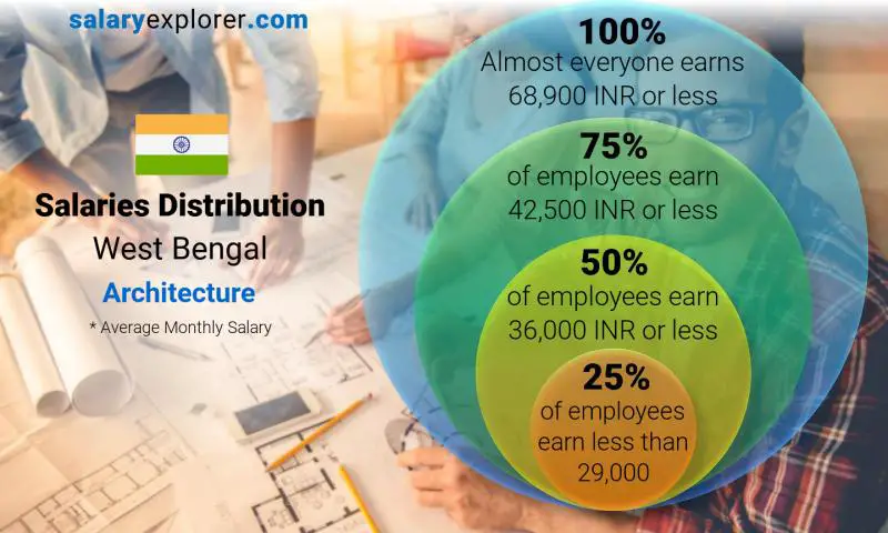 Median and salary distribution West Bengal Architecture monthly