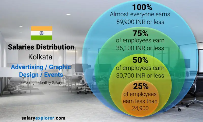 Median and salary distribution Kolkata Advertising / Graphic Design / Events monthly