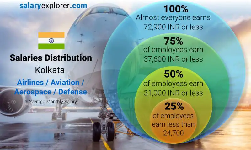 Median and salary distribution Kolkata Airlines / Aviation / Aerospace / Defense monthly