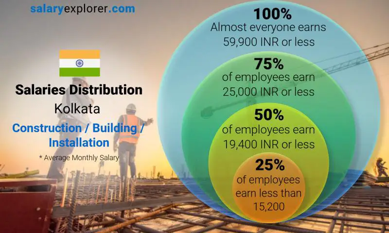 Median and salary distribution Kolkata Construction / Building / Installation monthly