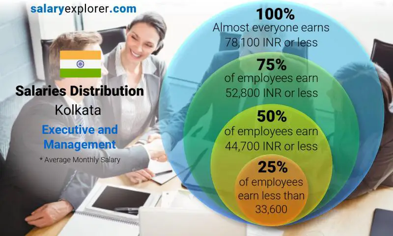 Median and salary distribution Kolkata Executive and Management monthly