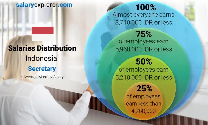 Median and salary distribution Indonesia Secretary monthly