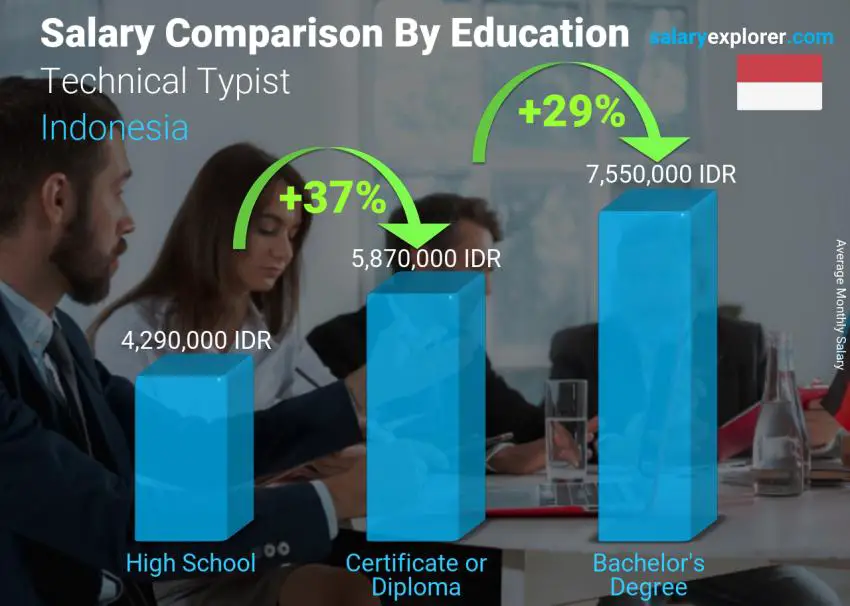 Salary comparison by education level monthly Indonesia Technical Typist