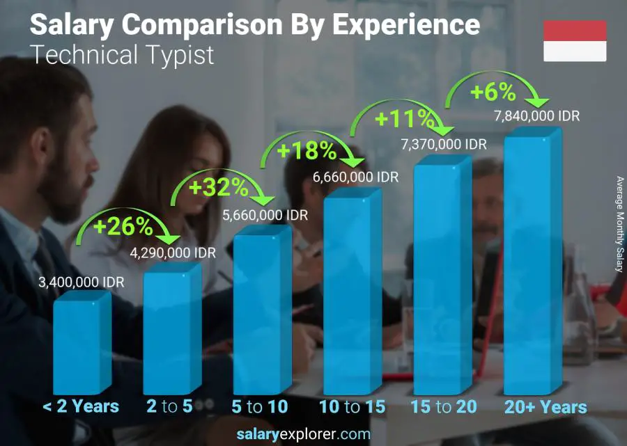 Salary comparison by years of experience monthly Indonesia Technical Typist