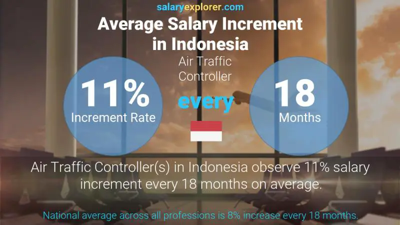 Annual Salary Increment Rate Indonesia Air Traffic Controller