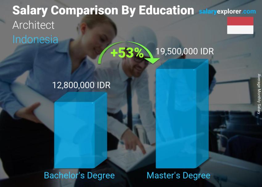 Salary comparison by education level monthly Indonesia Architect