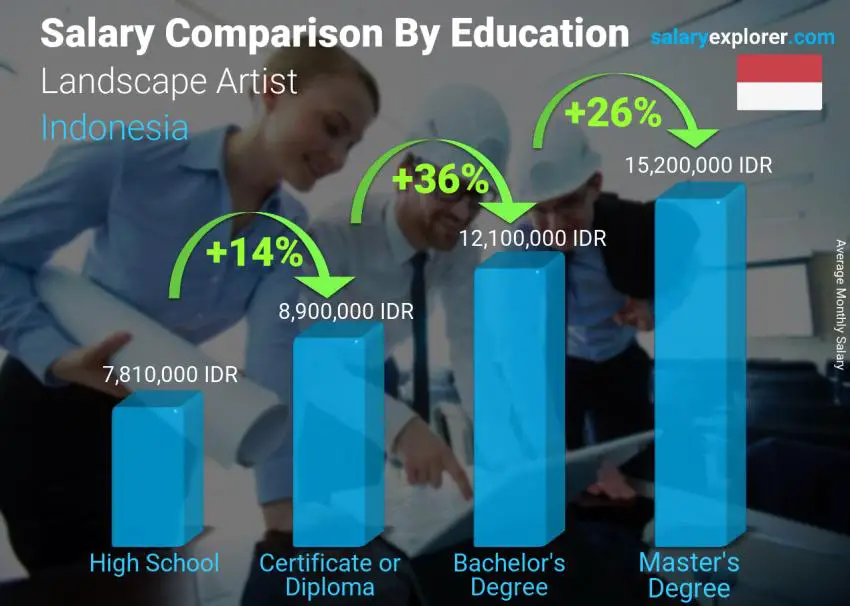 Salary comparison by education level monthly Indonesia Landscape Artist