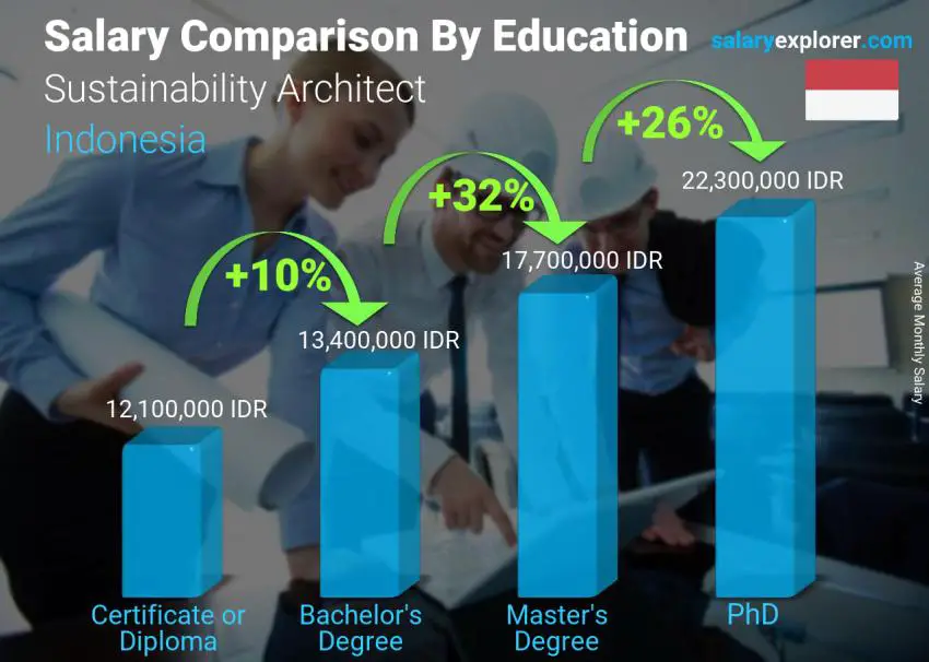 Salary comparison by education level monthly Indonesia Sustainability Architect