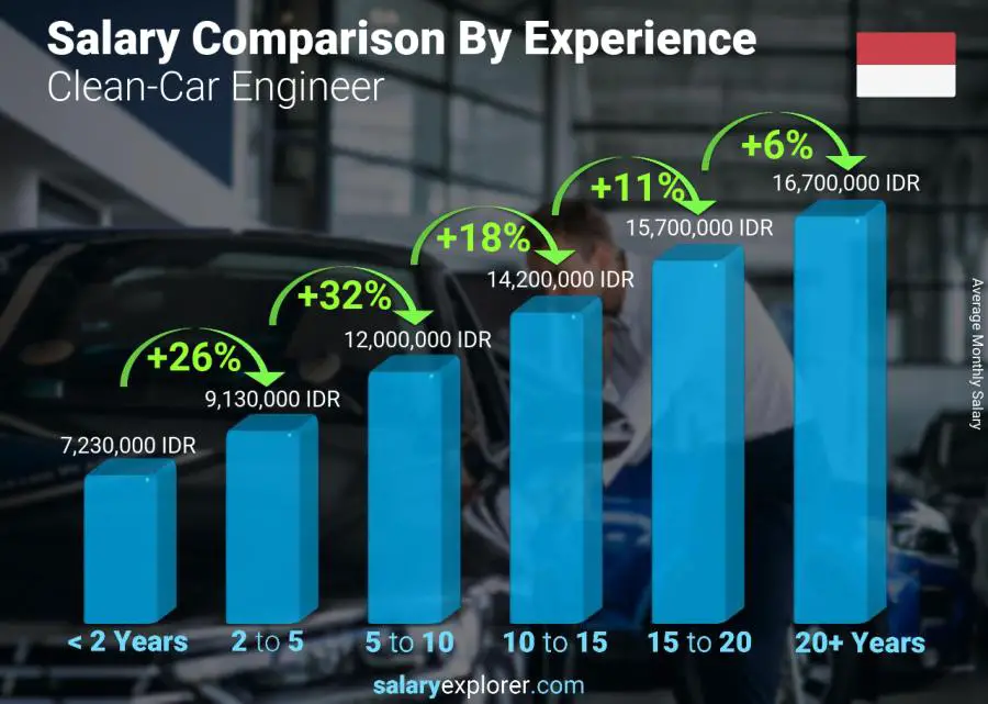 Salary comparison by years of experience monthly Indonesia Clean-Car Engineer