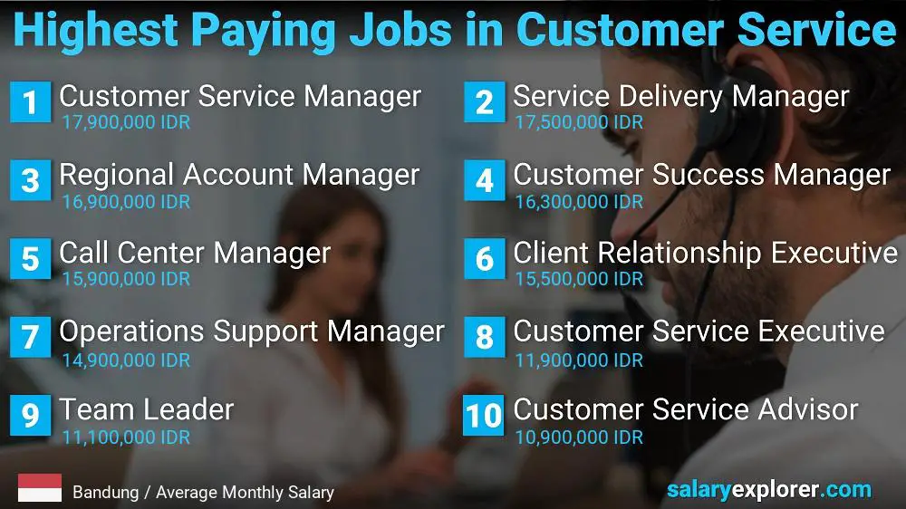 Highest Paying Careers in Customer Service - Bandung