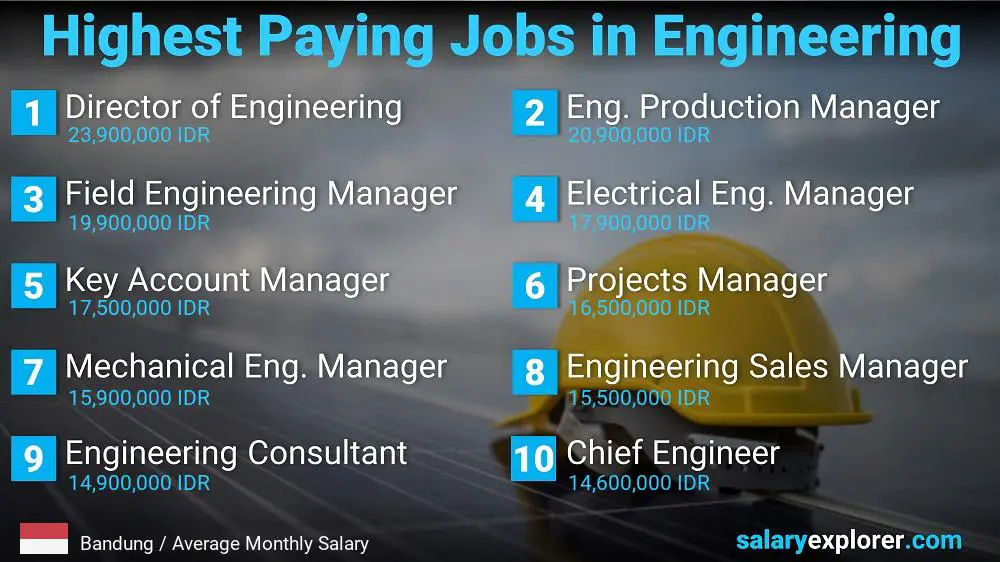 Highest Salary Jobs in Engineering - Bandung