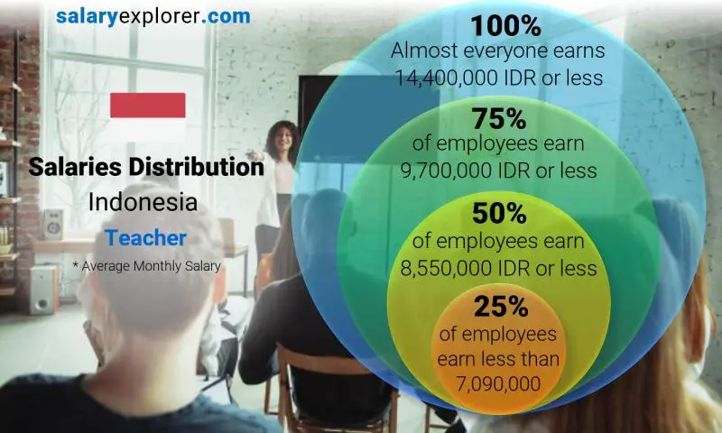 Median and salary distribution Indonesia Teacher monthly