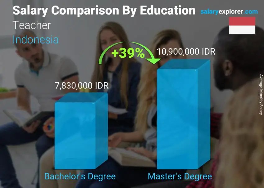Salary comparison by education level monthly Indonesia Teacher