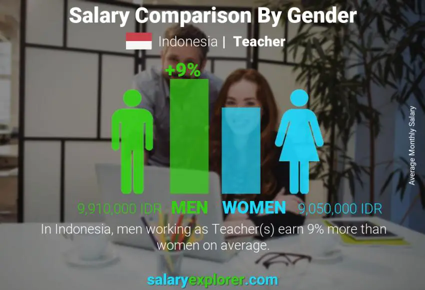 Salary comparison by gender Indonesia Teacher monthly