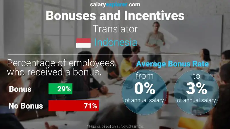 Annual Salary Bonus Rate Indonesia Translator