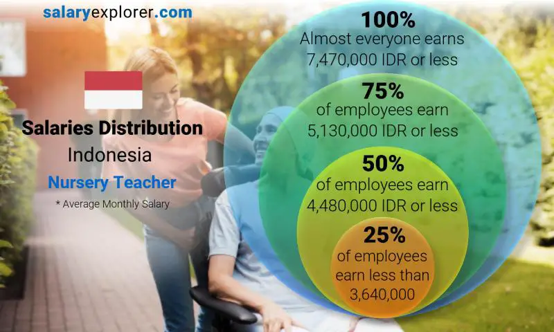 Median and salary distribution Indonesia Nursery Teacher monthly