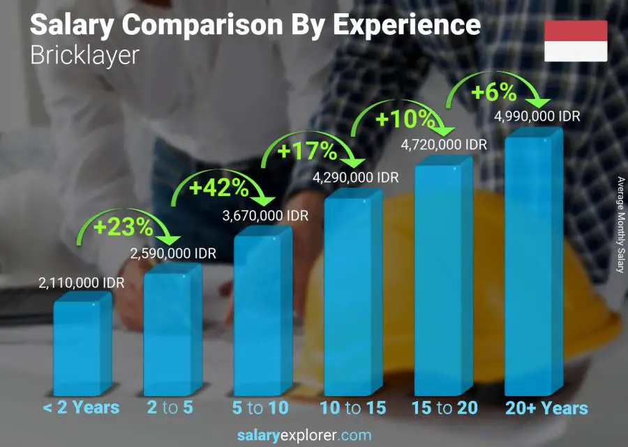 Salary comparison by years of experience monthly Indonesia Bricklayer