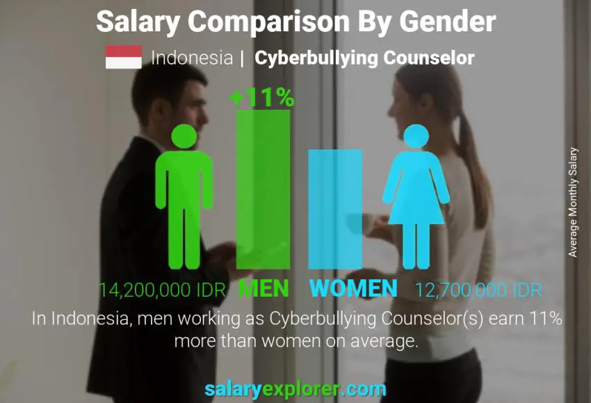 Salary comparison by gender Indonesia Cyberbullying Counselor monthly