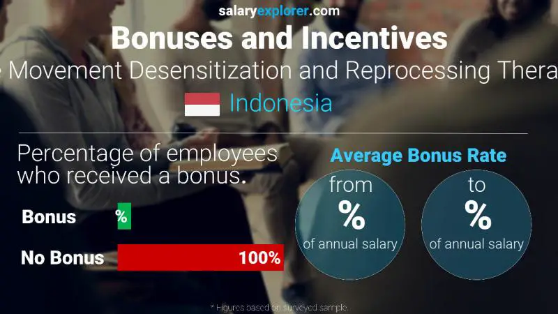 Annual Salary Bonus Rate Indonesia Eye Movement Desensitization and Reprocessing Therapist