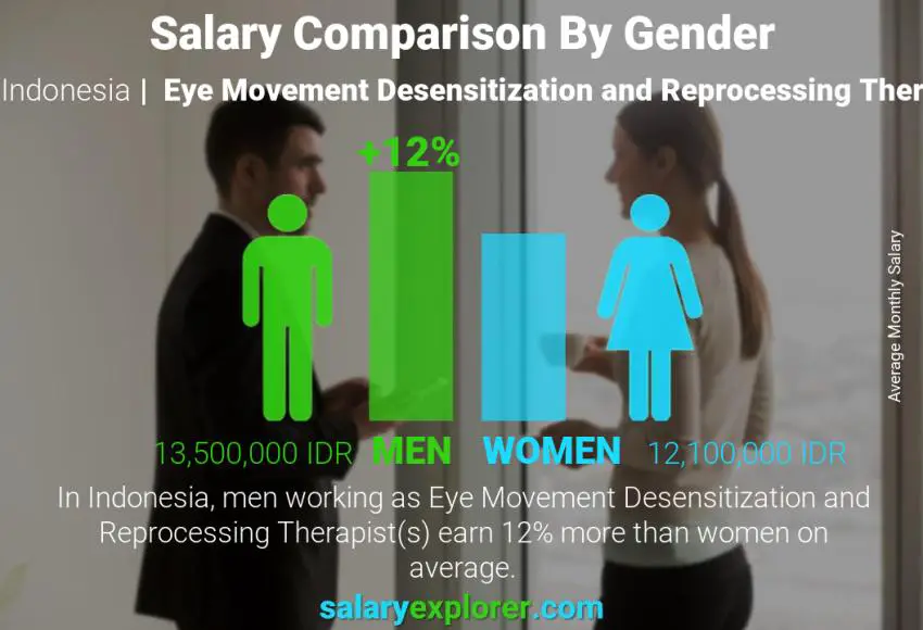 Salary comparison by gender Indonesia Eye Movement Desensitization and Reprocessing Therapist monthly