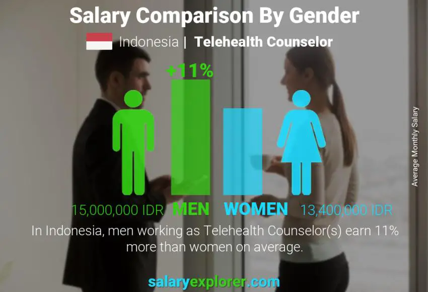 Salary comparison by gender Indonesia Telehealth Counselor monthly