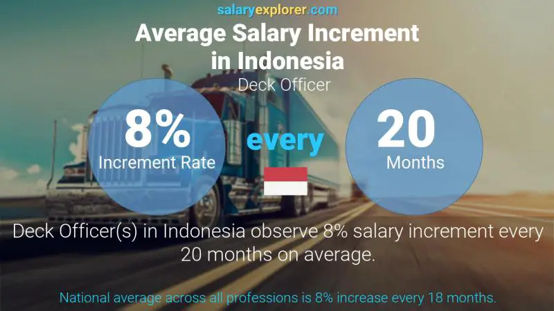 Annual Salary Increment Rate Indonesia Deck Officer